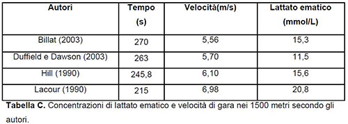 concentrato_lattato_ematico