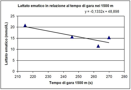 concentrato_lattato_ematico