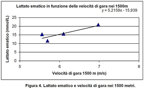 concentrato_lattato_ematico