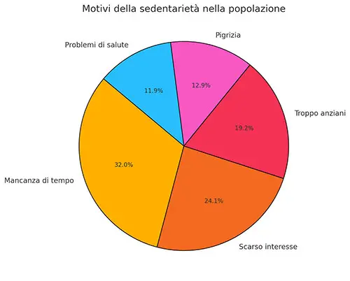 le ragioni delle sedentarietà