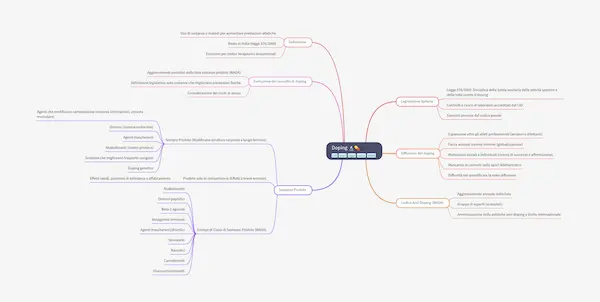 Mappa mentale sul tema del doping