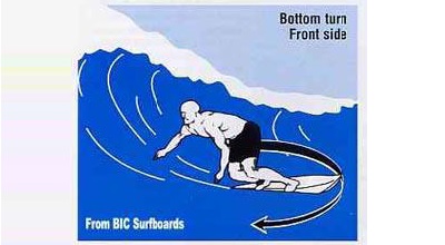 Bottom turn – Front side