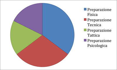 Prestazioni diagramma