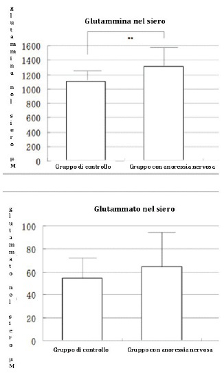 Concentrazione glutammina