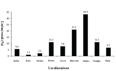 incidenza dei traumi