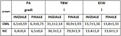 tabella composizione corporea tre