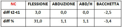 Tabella mobilità quattro